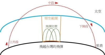 "대만 상공 통과 中탄도미사일, 영공보다 높게 날아갔을 것"