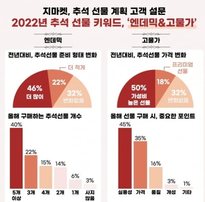 G마켓 "고물가 여파에 올해 추석 선물은 '질'보다 '양'"