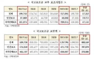 송언석 "文정부 국고보조금 67조↑…부정수급 적발 2천350억"