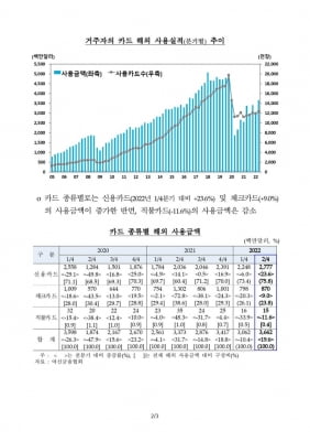 '방역 완화' 출국자 증가에 2분기 카드 해외사용액 19.6%↑