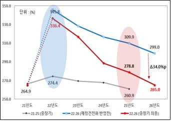 한전·LH 등 14개 재무위험 공기업, 5년간 34조 '다이어트' 돌입