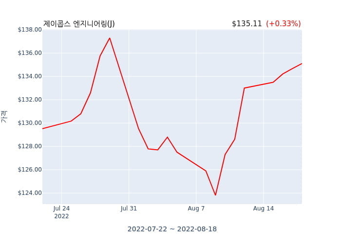 제이콥스 엔지니어링(J) 수시 보고