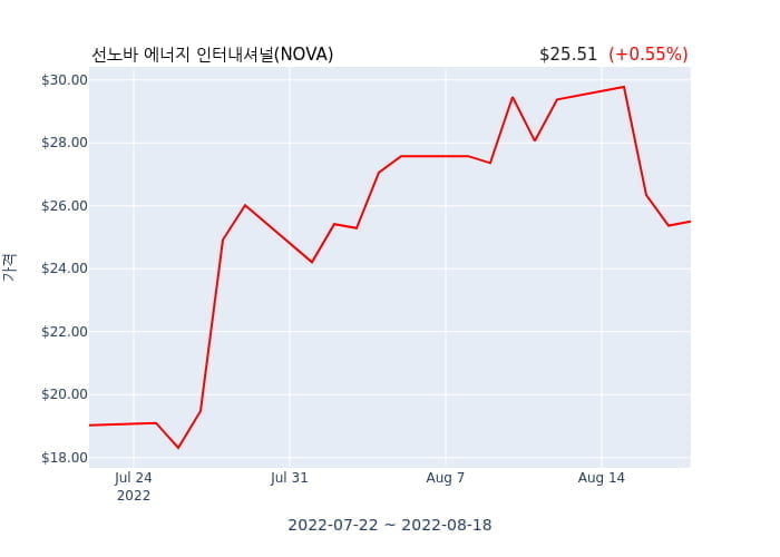 선노바 에너지 인터내셔널(NOVA) 수시 보고