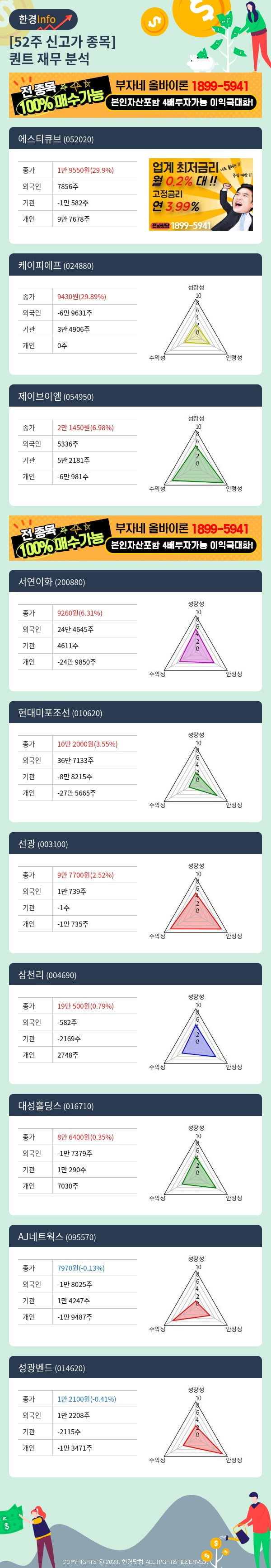 52주 신고가 종목의 재무 상태는? 에스티큐브, 케이피에프 등