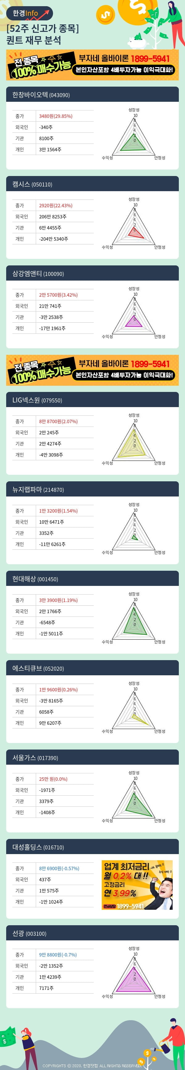 52주 신고가 종목의 재무 상태는? 한창바이오텍, 캠시스 등