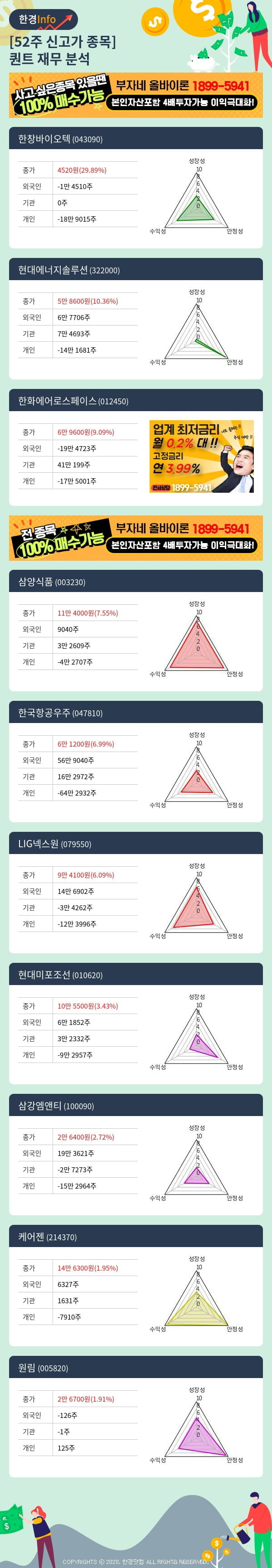 52주 신고가 종목의 재무 상태는? 한창바이오텍, 현대에너지솔루션 등