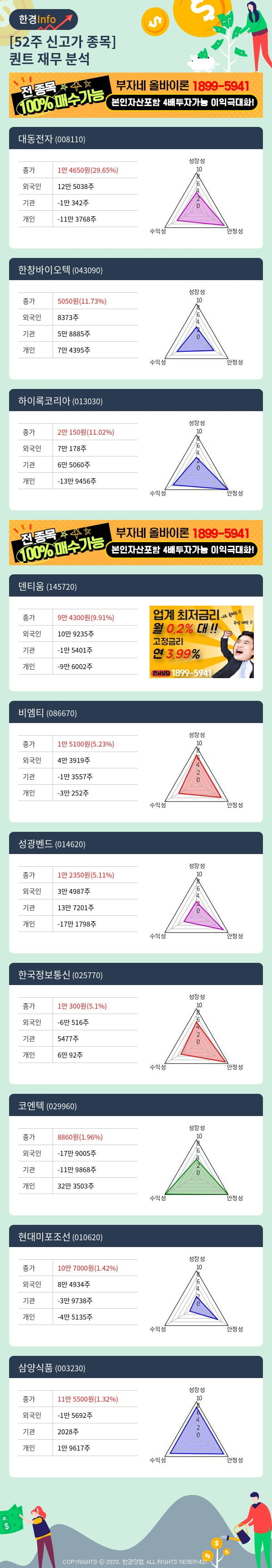 52주 신고가 종목의 재무 상태는? 대동전자, 한창바이오텍 등