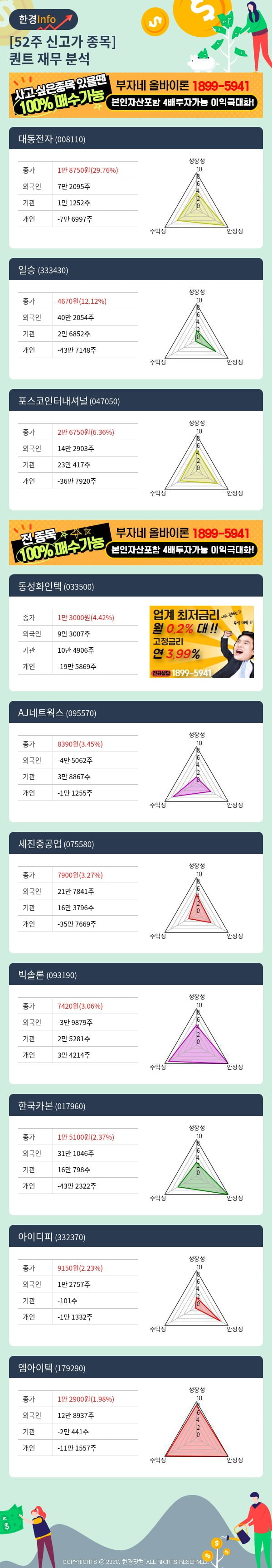 52주 신고가 종목의 재무 상태는? 대동전자, 일승 등