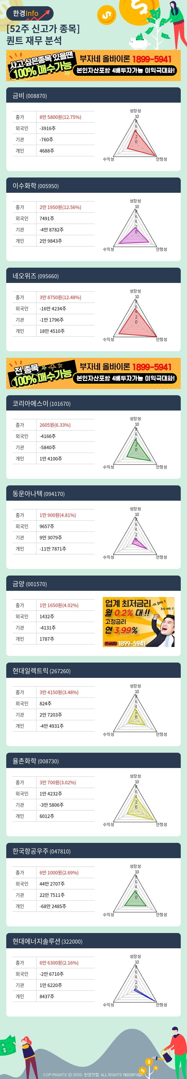 52주 신고가 종목의 재무 상태는? 금비, 이수화학 등