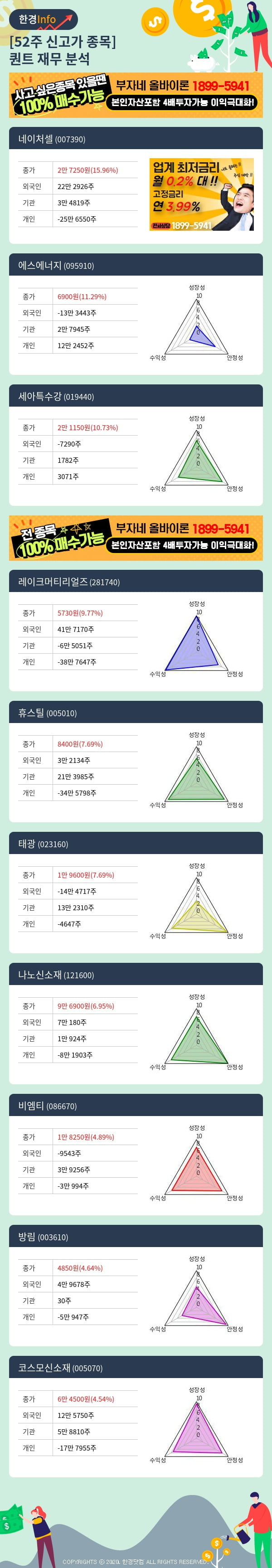 52주 신고가 종목의 재무 상태는? 네이처셀, 에스에너지 등