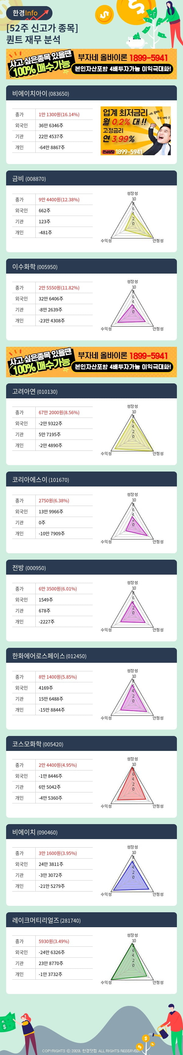 52주 신고가 종목의 재무 상태는? 비에이치아이, 금비 등