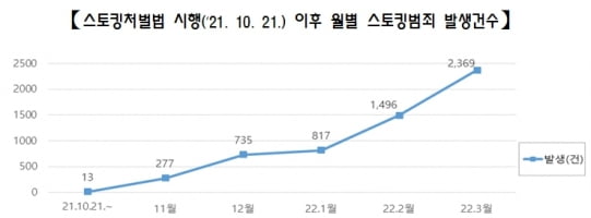 '신당역 스토킹 살인'에…법무부 "피해자 원치않아도 처벌 추진"