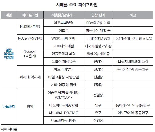 [이달의 IPO] 샤페론, 면역조절 플랫폼 기반 신약 개발