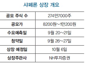 [이달의 IPO] 샤페론, 면역조절 플랫폼 기반 신약 개발