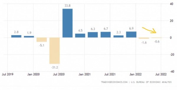 미국의 경제 성장률은 올해 상반기 내내 부진했다. 미 상무부 및 트레이딩이코노믹스 제공
