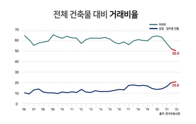 전체 건축물 대비 거래비율. 사진=더피알