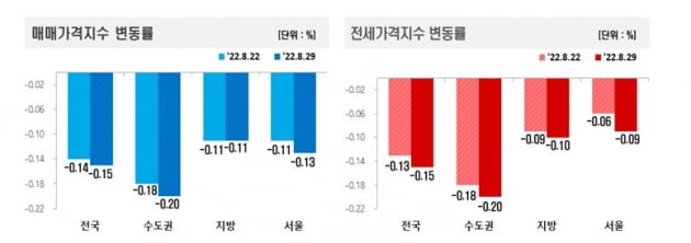 매매가격 및 전세가격지수 변동률 사진=한국부동산원