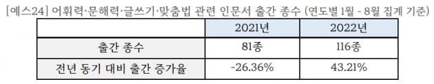 "문해력 높이자"…올해 어휘력·문해력 책 출간 43% 늘어