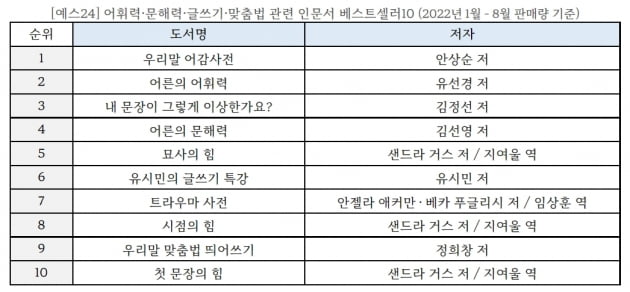 "문해력 높이자"…올해 어휘력·문해력 책 출간 43% 늘어