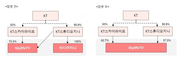 KT, 스카이TV-미디어지니 합병…"3년 후 ENA 브랜드 가치 1조원 달성"