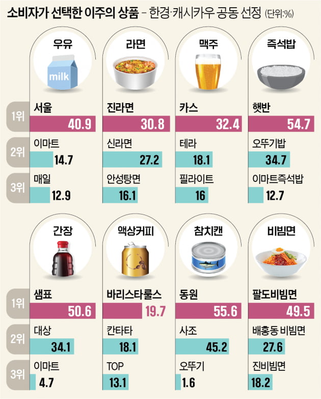 이마트PB 우유, 매일유업 제쳤다…우유시장 '대격변' [한경-캐시카우 이주의 인기 상품]