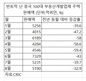 반토막 난 중국 100대 부동산개발업체 주택 판매액