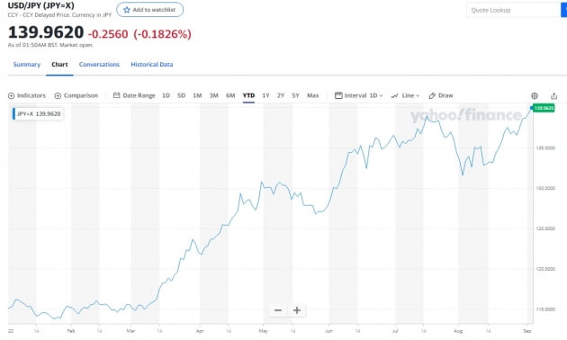 日 24년 만의 엔저…엔화 140엔 벽 무너졌다