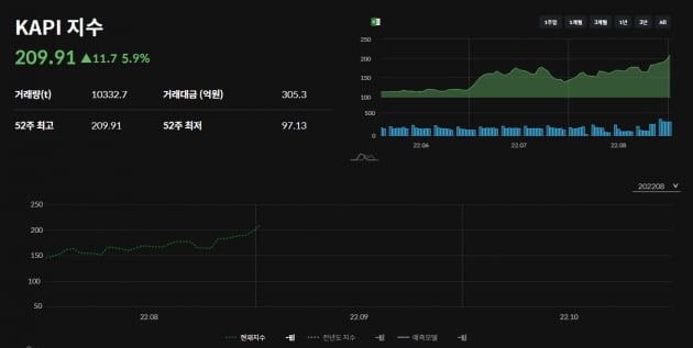 급등한 KAPI 지수(자료=테란)