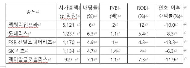 [마켓PRO]5~6%의 고금리, 채권이 아닌 상장 리츠에도 있다