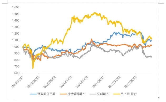 [마켓PRO]5~6%의 고금리, 채권이 아닌 상장 리츠에도 있다