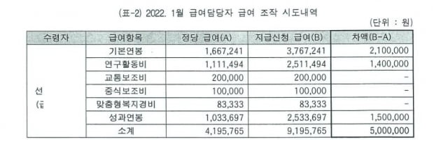 [단독] 월급 500만원 셀프 인상하려다 딱 걸렸다…'얼빠진 스테피'