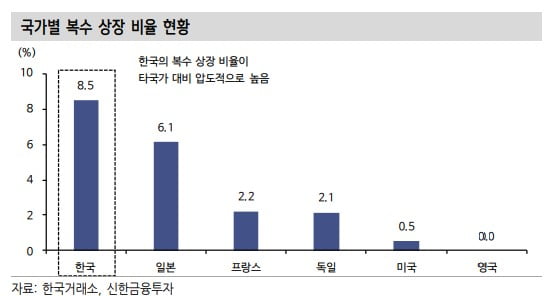 국가별 복수 상장 비율 / 자료=신한금융투자