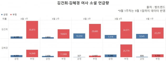 김건희·김혜경 여사 소셜 언급량. 8월 4주차 소셜 미디어에서 두 여사 관련 부정어는 긍정어의 약 5배를 웃돌았다. /그래프=신현보 한경닷컴 기자