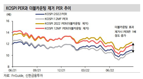 더블카운팅 효과 제거한 유가증권시장 주가수익비율(PER) / 자료=신한금융투자