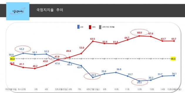 윤석열 대통령 국정지지율 추이. /출처=알앤써치