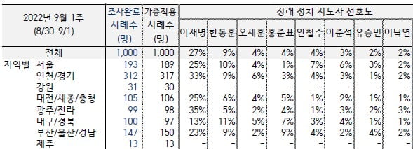 차기 정치 지도자 선호도 조사. /출처=한국갤럽