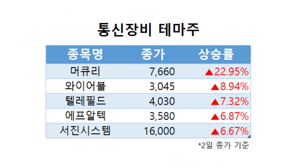 [한경라씨로] 코스닥 하락에도 통신장비 관련주 강세 마감