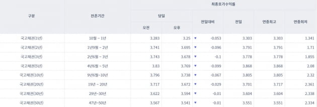 [오늘의 채권 시장] 국고채 일제히 하락 전환…3년물 연 3.678%