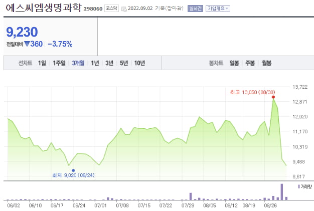 1차 평가지표 만족 못한 에스씨엠..."후속 임상은 예정대로 진행"[한재영의 바이오 핫앤드콜드]