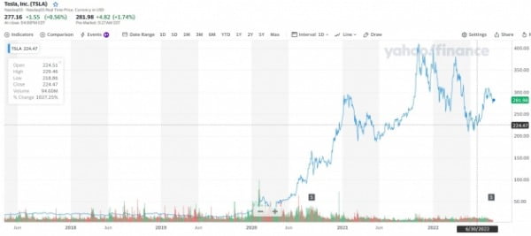 테슬라 5년 주가 차트 /사진=야후파이낸스