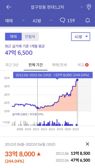 서울 강남구 압구정동 현대아파트 1,2차 5년 실거래가 추이 /사진=호갱노노