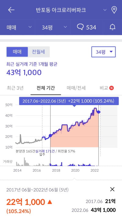 서울 서초구 반포동 아크로리버파크(34평형) 5년 실거래가 추이 /사진=호갱노노