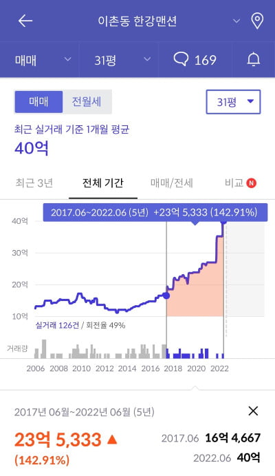 서울 용산구 이촌동 한강맨션(31평형) 5년 실거래가 추이 /사진=호갱노노