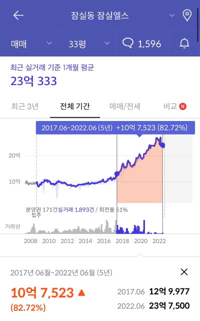 서울 송파구 잠실동 잠실엘스(33평형) 5년 실거래가 추이 /사진=호갱노노