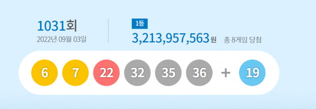 1031회 로또 1등 '6, 7, 22, 32, 35, 36'…당첨자 8명 32억씩