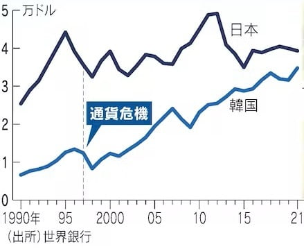 コラムで紹介した韓国と日本の一人当たりGDPの推移。 梶原年代記 "韓国の一人当たりの国内総生産 (GDP) は、日本の 3 分の 1 でした (トップ チャート) が、間もなく日本を逆転させます。"書きました