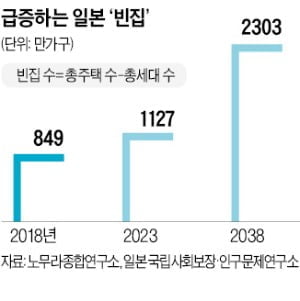 인구 감소에도 주택 대량 공급하는 日…"내년 빈집 1000만채" [정영효의 인사이드 재팬]