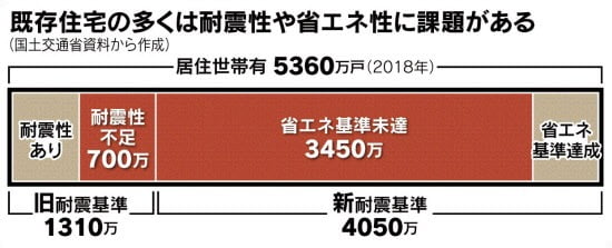 거주자가 있는 주택은 5360만채 가운데 700만채(왼쪽 빨간 그래프)는 지진에 대비한 내구성이 부족한 것으로 나타났다. 내진기준을 충족했지만 정부의 에너지 절약 기준을 만족시키지 못하는 주택은 3450만채(오른쪽 빨간 그래프)에 달하는 것으로 나타났다. (자료 : 니혼게이자이신문)