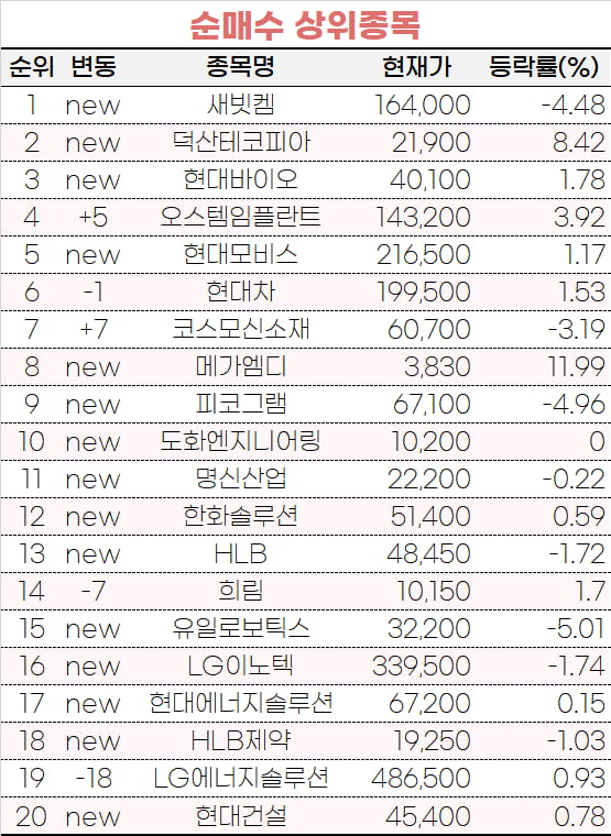 [마켓PRO] 초고수들, 두달 간 60% 뛴 포스코케미칼 팔았다