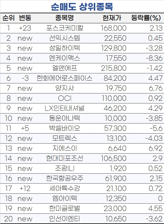 [마켓PRO] 초고수들, 두달 간 60% 뛴 포스코케미칼 팔았다